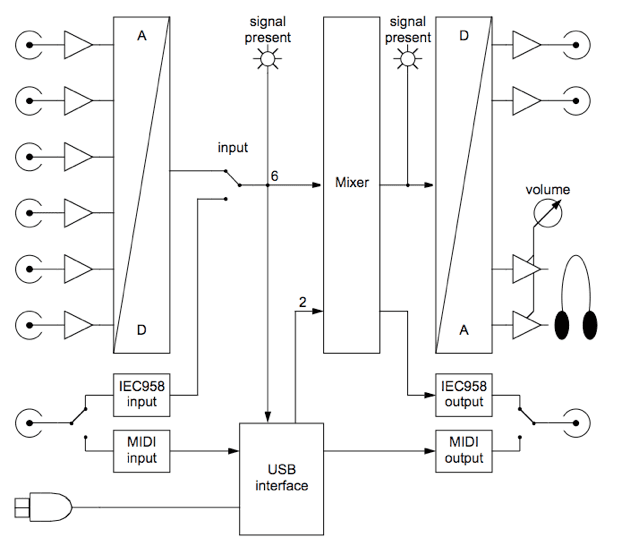 Emagic EMI 6|2m Signal Flow Diagram